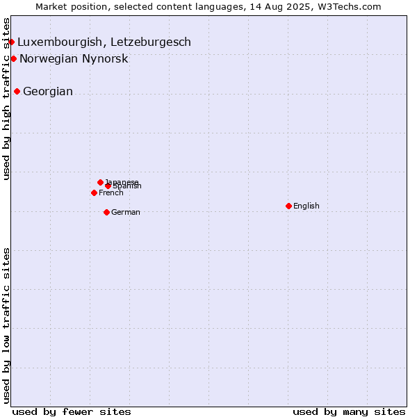 Market position of Georgian vs. Norwegian Nynorsk vs. Luxembourgish, Letzeburgesch