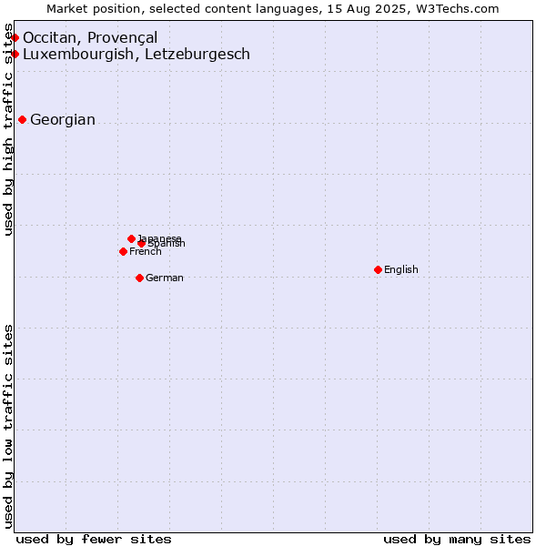 Market position of Georgian vs. Luxembourgish, Letzeburgesch vs. Occitan, Provençal
