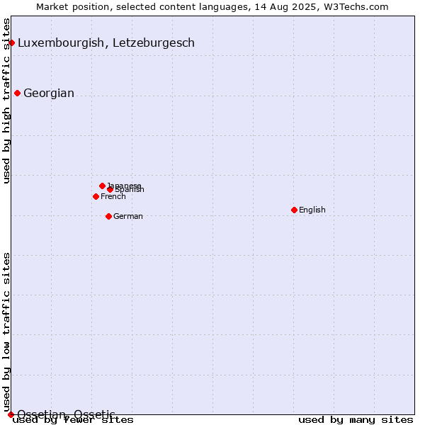 Market position of Georgian vs. Luxembourgish, Letzeburgesch vs. Ossetian, Ossetic