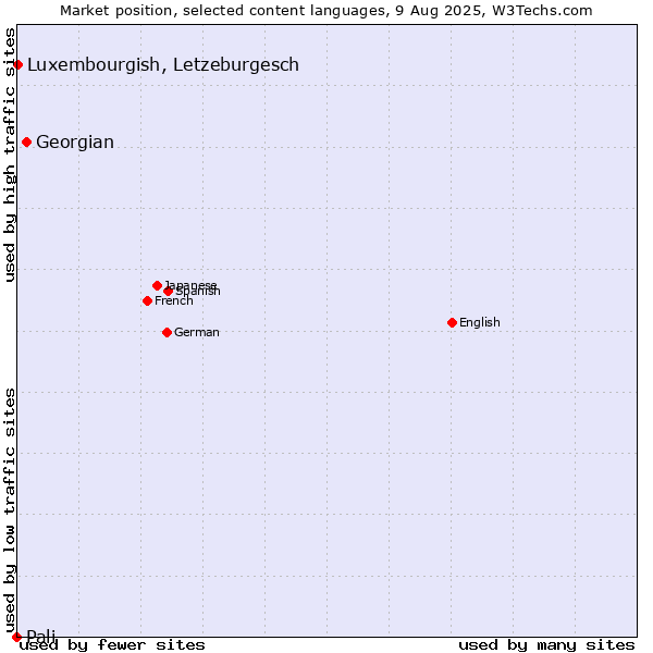 Market position of Georgian vs. Luxembourgish, Letzeburgesch vs. Pali