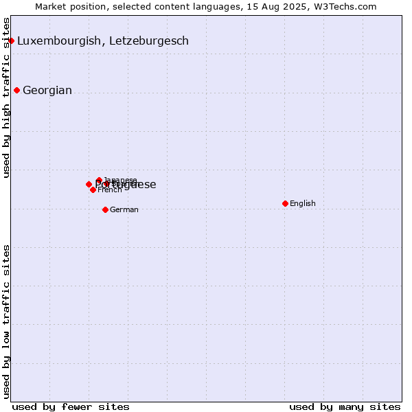 Market position of Portuguese vs. Georgian vs. Luxembourgish, Letzeburgesch