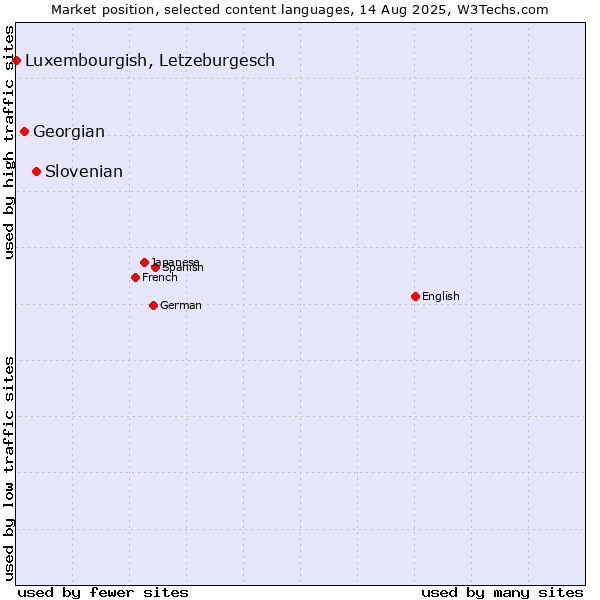 Market position of Slovenian vs. Georgian vs. Luxembourgish, Letzeburgesch