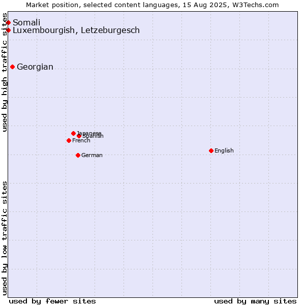 Market position of Georgian vs. Luxembourgish, Letzeburgesch vs. Somali