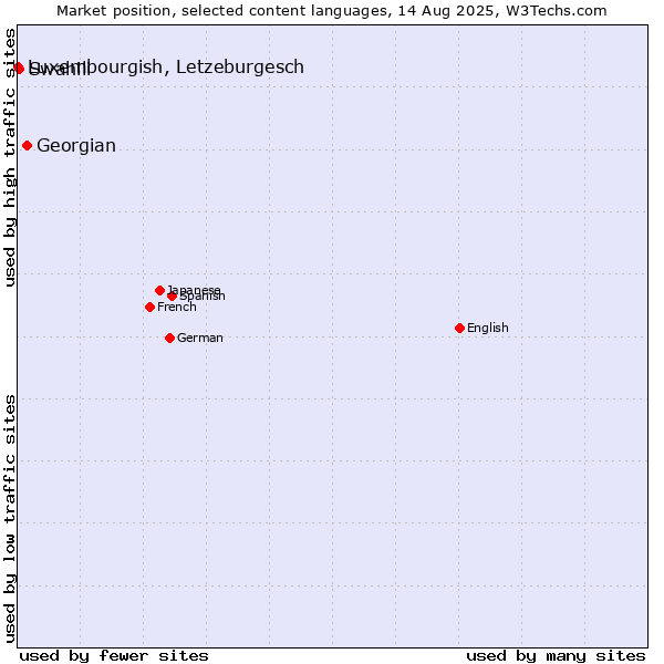 Market position of Georgian vs. Swahili vs. Luxembourgish, Letzeburgesch