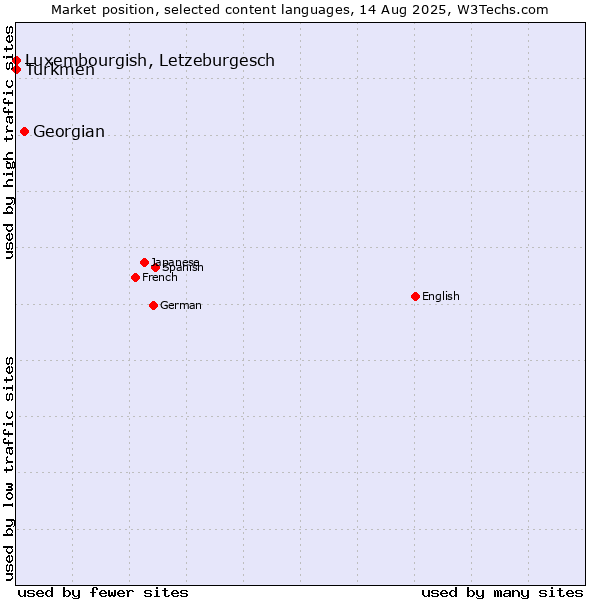 Market position of Georgian vs. Luxembourgish, Letzeburgesch vs. Turkmen