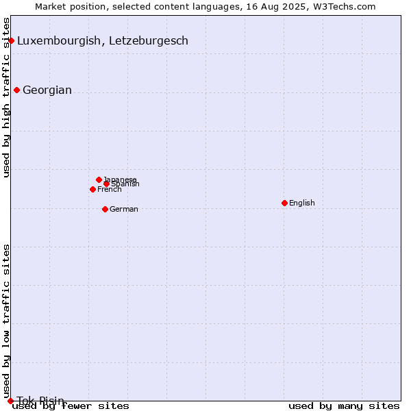 Market position of Georgian vs. Luxembourgish, Letzeburgesch vs. Tok Pisin
