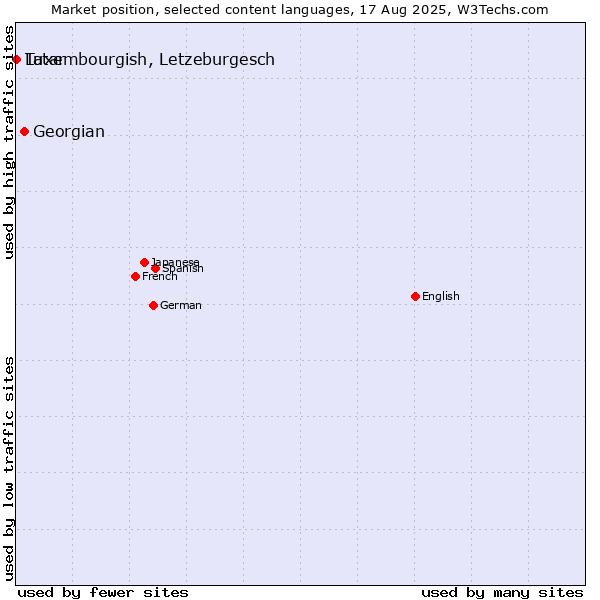 Market position of Georgian vs. Luxembourgish, Letzeburgesch vs. Tatar