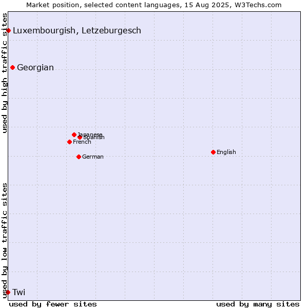 Market position of Georgian vs. Luxembourgish, Letzeburgesch vs. Twi