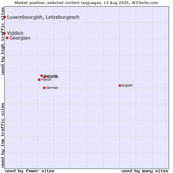 Market position of Georgian vs. Luxembourgish, Letzeburgesch vs. Yiddish