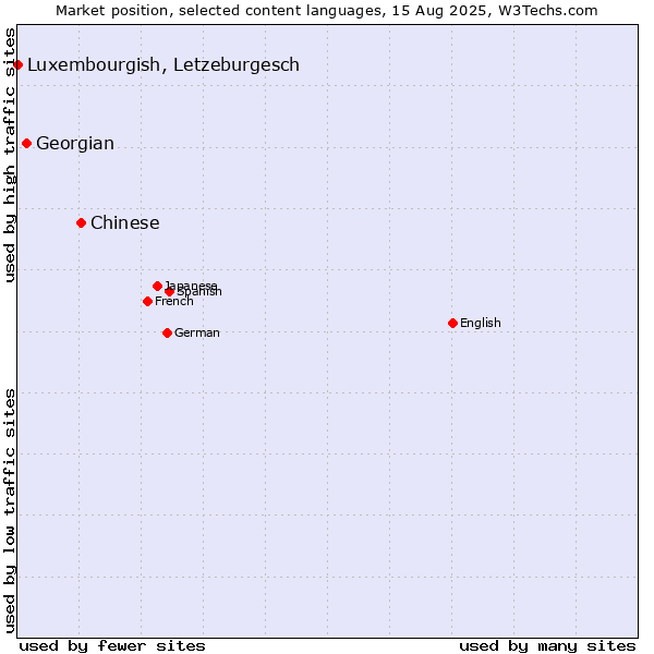 Market position of Chinese vs. Georgian vs. Luxembourgish, Letzeburgesch