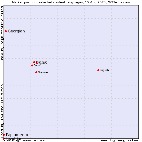 Market position of Georgian vs. Papiamento vs. Lezghian