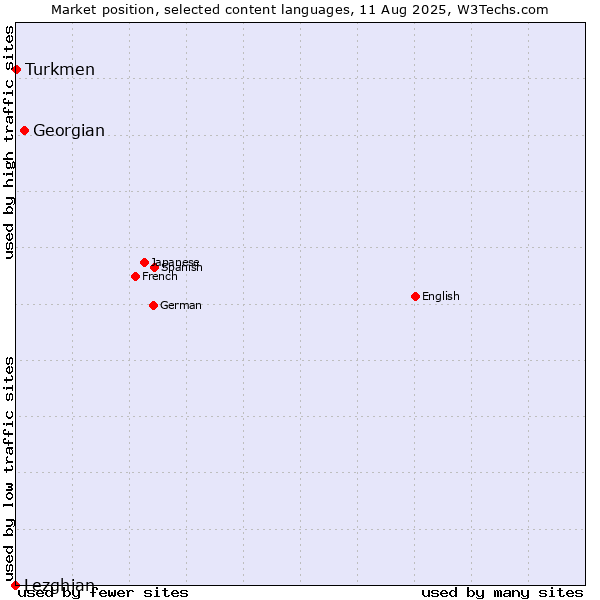 Market position of Georgian vs. Turkmen vs. Lezghian