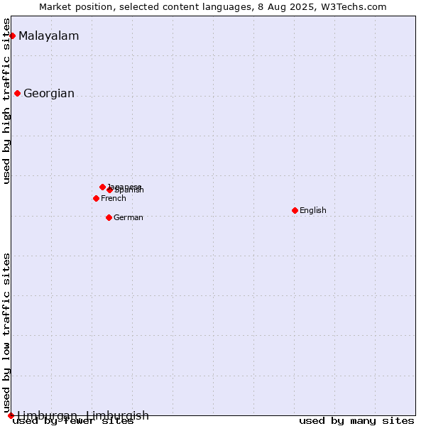 Market position of Georgian vs. Malayalam vs. Limburgan, Limburgish