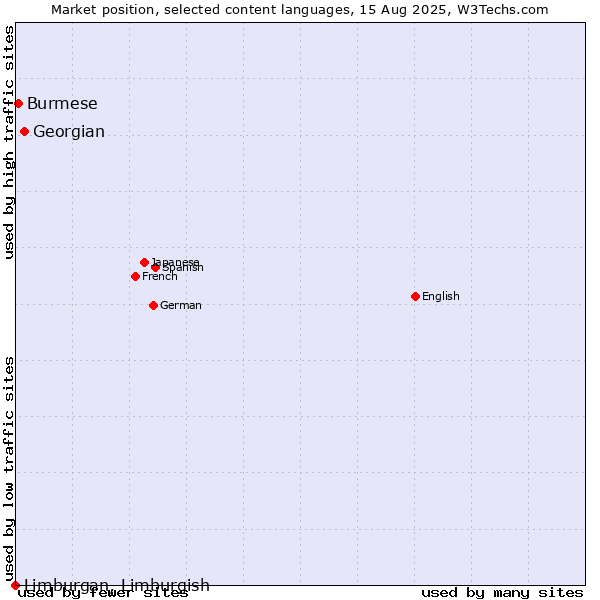 Market position of Georgian vs. Burmese vs. Limburgan, Limburgish