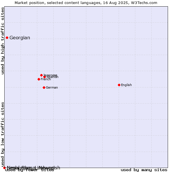 Market position of Georgian vs. Limburgan, Limburgish vs. Nepal Bhasa, Newari