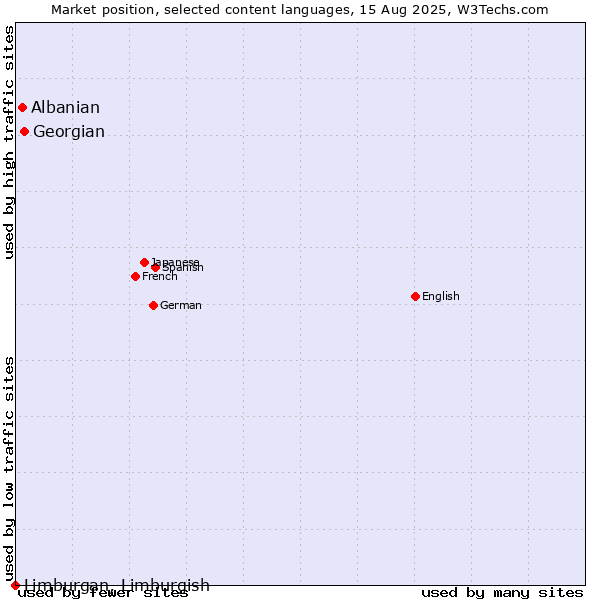Market position of Georgian vs. Albanian vs. Limburgan, Limburgish