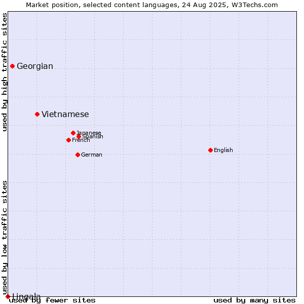 Market position of Vietnamese vs. Georgian vs. Lingala