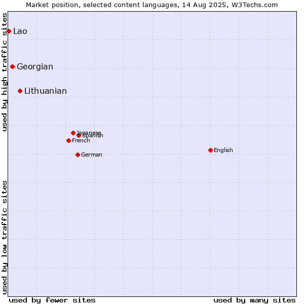 Market position of Lithuanian vs. Georgian vs. Lao