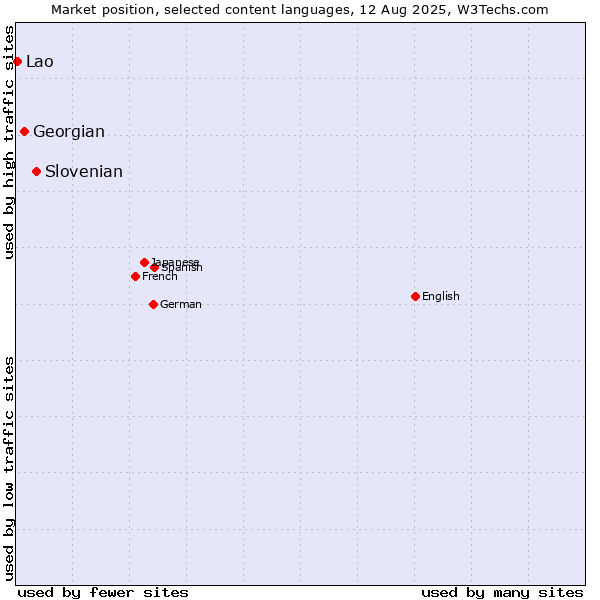 Market position of Slovenian vs. Georgian vs. Lao