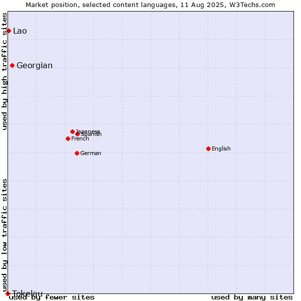 Market position of Georgian vs. Lao vs. Tokelau