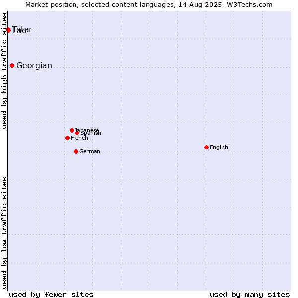 Market position of Georgian vs. Lao vs. Tatar