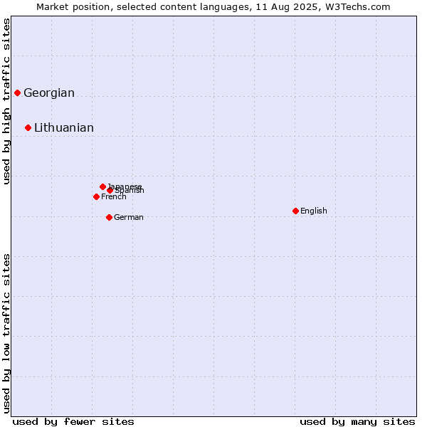 Market position of Lithuanian vs. Georgian