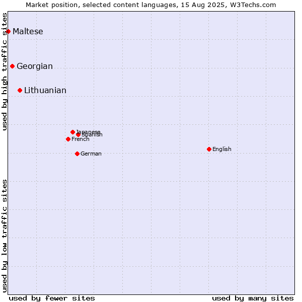 Market position of Lithuanian vs. Georgian vs. Maltese
