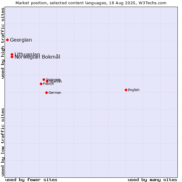 Market position of Norwegian Bokmål vs. Lithuanian vs. Georgian