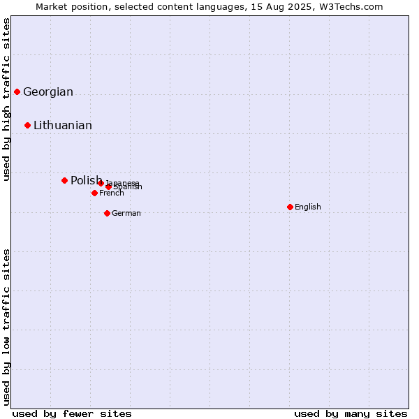 Market position of Polish vs. Lithuanian vs. Georgian