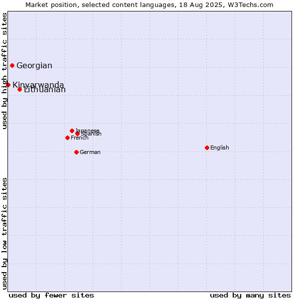 Market position of Lithuanian vs. Georgian vs. Kinyarwanda