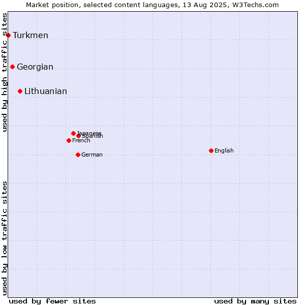 Market position of Lithuanian vs. Georgian vs. Turkmen