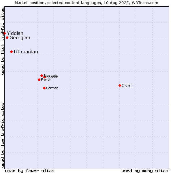Market position of Lithuanian vs. Georgian vs. Yiddish