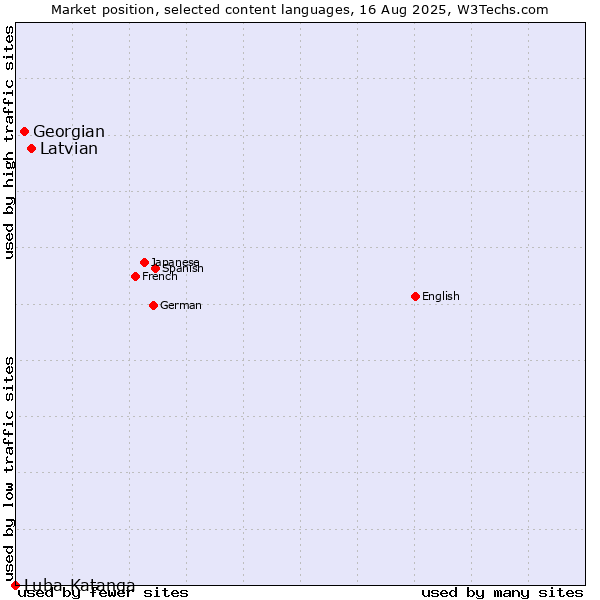 Market position of Latvian vs. Georgian vs. Luba-Katanga