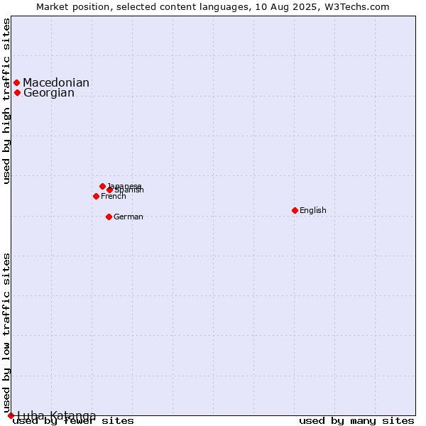 Market position of Georgian vs. Macedonian vs. Luba-Katanga