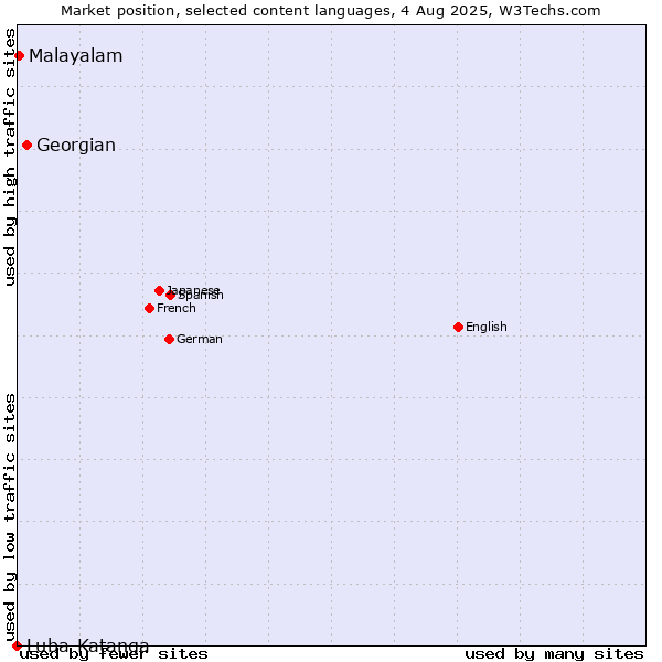 Market position of Georgian vs. Malayalam vs. Luba-Katanga