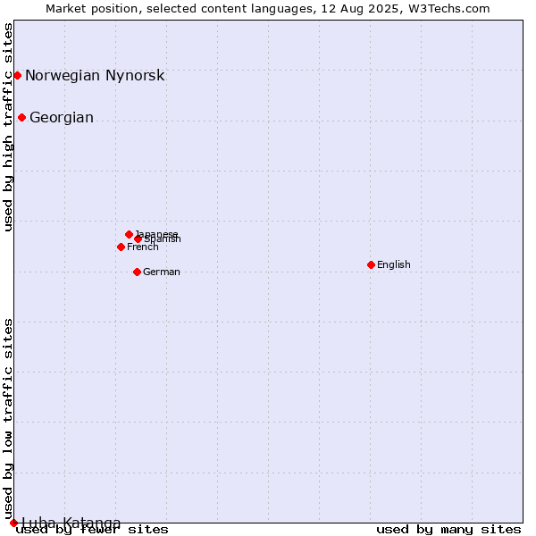 Market position of Georgian vs. Norwegian Nynorsk vs. Luba-Katanga