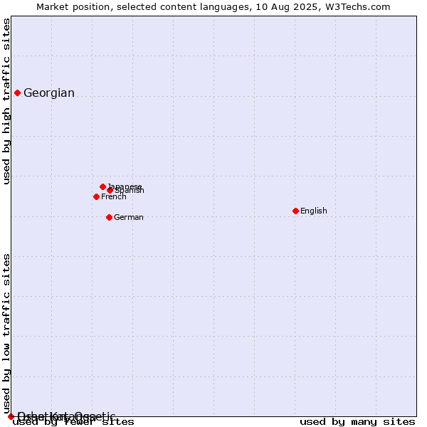 Market position of Georgian vs. Ossetian, Ossetic vs. Luba-Katanga