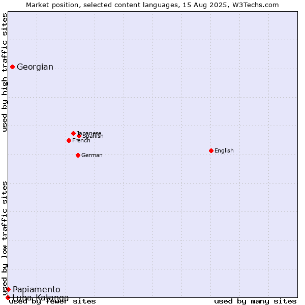 Market position of Georgian vs. Papiamento vs. Luba-Katanga