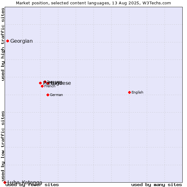 Market position of Portuguese vs. Georgian vs. Luba-Katanga