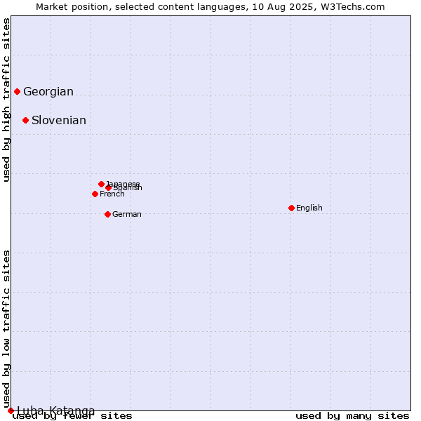 Market position of Slovenian vs. Georgian vs. Luba-Katanga