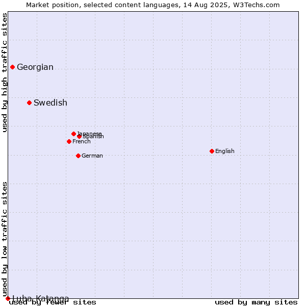 Market position of Swedish vs. Georgian vs. Luba-Katanga