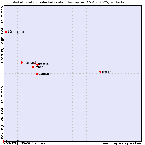 Market position of Turkish vs. Georgian vs. Luba-Katanga