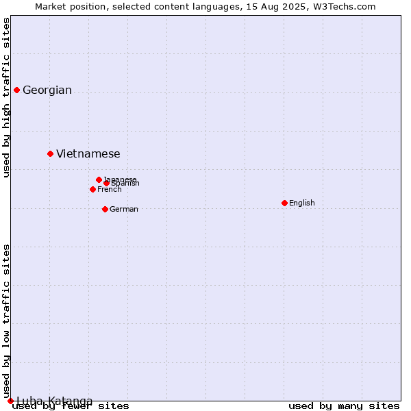 Market position of Vietnamese vs. Georgian vs. Luba-Katanga