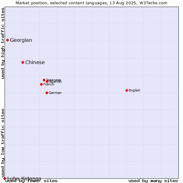 Market position of Chinese vs. Georgian vs. Luba-Katanga