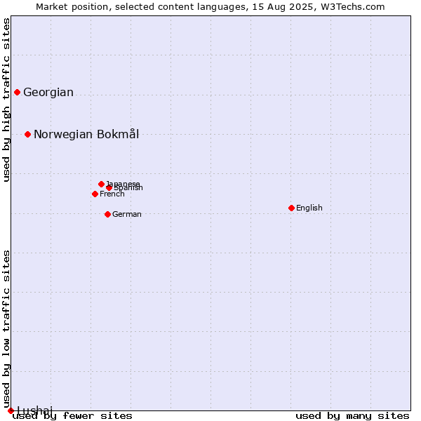 Market position of Norwegian Bokmål vs. Georgian vs. Lushai