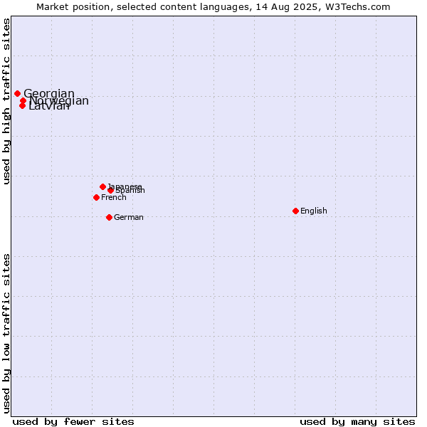 Market position of Norwegian vs. Latvian vs. Georgian