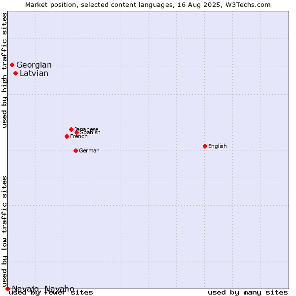 Market position of Latvian vs. Georgian vs. Navajo, Navaho