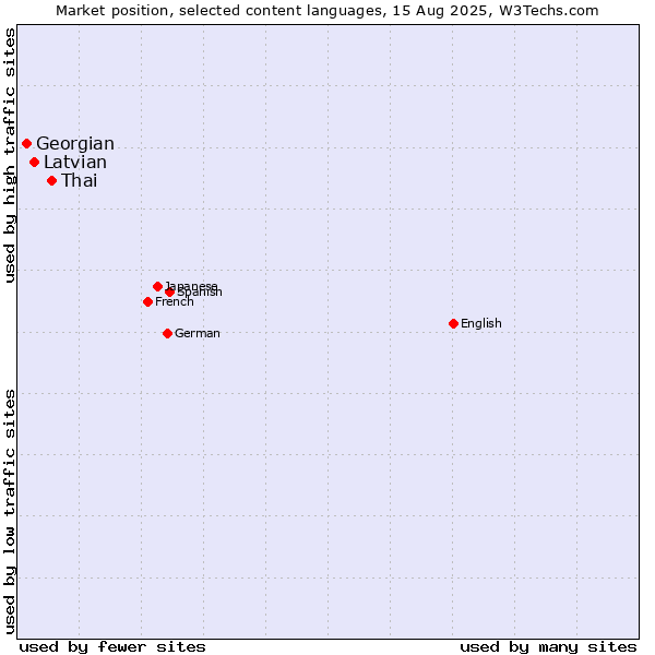 Market position of Thai vs. Latvian vs. Georgian
