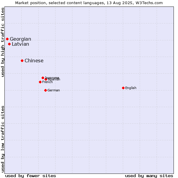 Market position of Chinese vs. Latvian vs. Georgian