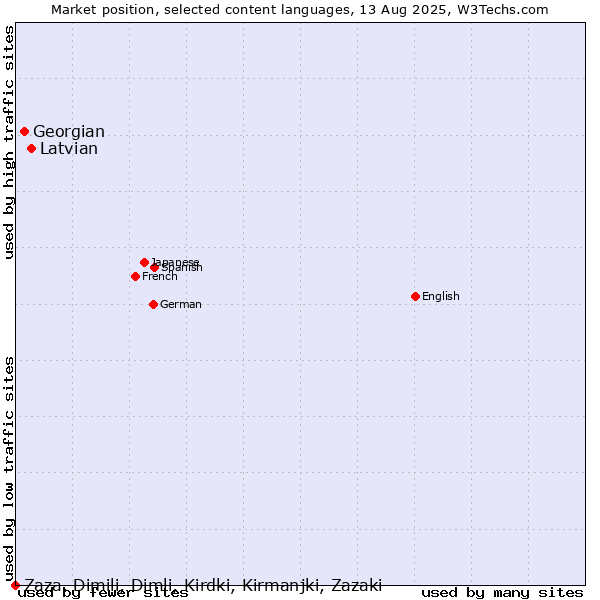 Market position of Latvian vs. Georgian vs. Zaza, Dimili, Dimli, Kirdki, Kirmanjki, Zazaki